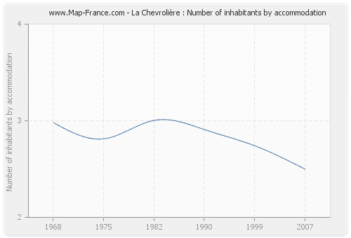 La Chevrolière : Number of inhabitants by accommodation
